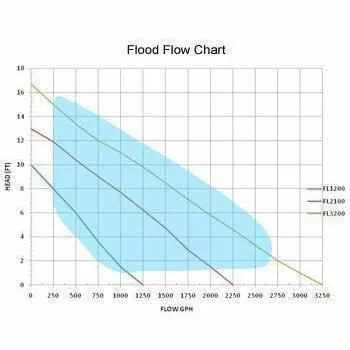 Anjon Manufacturing Flood Low Head Pumps